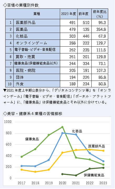 業種別苦情件数の表。上位は医薬部外品491件、医薬品479件、化粧品303件、オンラインゲーム288件、電子書籍・ビデオ・音楽配信262件。美容健康系４業種の折れ線グラフは、健康食品は20年度をピーク、化粧品は21年度をピークに激減。医薬部外品は20年度に急増したあと500件前後を推移。保健機能食品も22年度から急増。