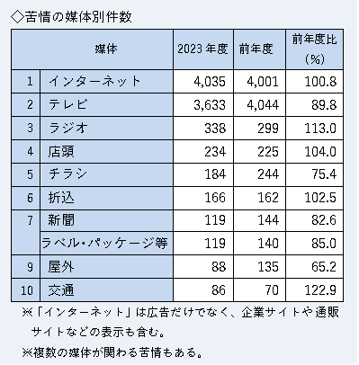 苦情の媒体別件数の表。上位はインターネット4035件、テレビ3633件、ラジオ338件、店頭234件、チラシ184件。