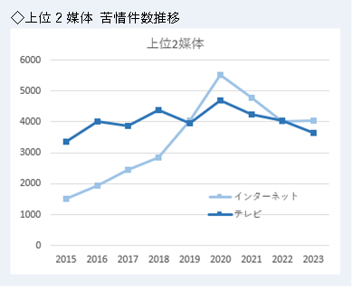 上位2媒体の苦情件数推移。インターネットは20年度をピークとした山型、テレビは年度によって増減がありつつも4000件前後を推移。