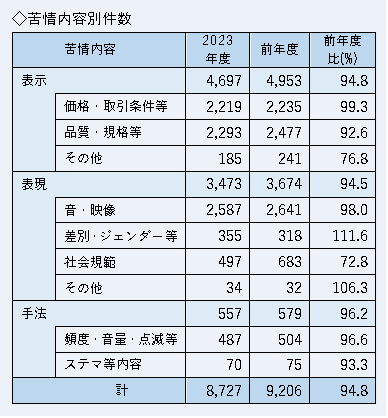 苦情の内容別件数の表。表示4697件、表現3473件、手法557件となった。表示の内訳の主なものは、価格取引条件2219件、品質規格2293件、表現の内訳では音映像2587件、差別ジェンダー355件、社会規範497件、手法の内訳は頻度音量487件、内容70件。