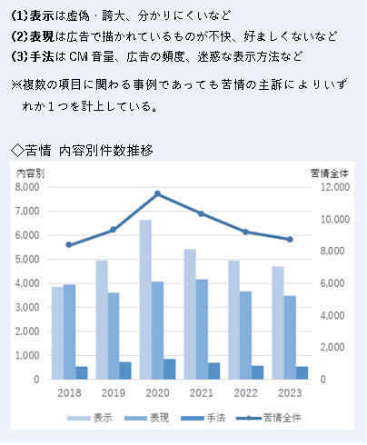 表示、表現、手法の苦情件数推移。表現と手法はあまり変化がないが、表示は20年度を頂点とする山型となっている。