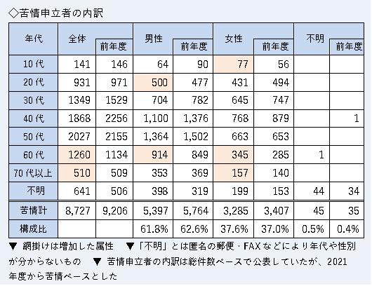 苦情申立者の年代・性別の表。10代141件、20代931件、30代1349件、40代1868件、50代2027件、60代1260件、70代以上510件、不明641件。男女別では男性5397件、女性3285件、不明45件。