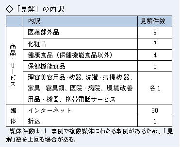 見解発信した業種・媒体の表。23年度で多かった業種は医薬部外品9件、化粧品7件、健康食品（保健機能食品以外）4件、保健機能食品3件など。媒体については31件中30件がインターネットで、残る１件は折込。