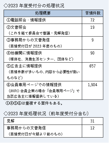 処理概要の表。23年度苦情8727件のうち、電話照会・情報提供72件、文書照会19件、事務局から文書発信9件、他機関に情報提供90件、広告主に情報提供657件、会員専用ページでの情報提供1904件（重複あり）。前年度からの継続案件も含む23年度処理状況は、見解31件、事務局からの文書発信12件。