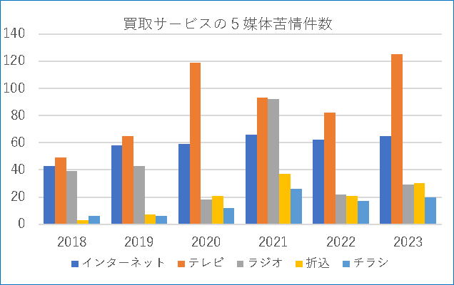 買取サービスの媒体別苦情件数推移の棒グラフ。23年度はインターネット65件、テレビ125件、ラジオ29件、折込30件、チラシ20件。