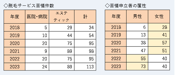 脱毛サービスの苦情件数。23年度は医院病院24件、エステティック89件、計113件。申立者の性別では2021年度までは女性が過半数だったが、2022年度から逆転。23年度も男性73件、女性40件と男性が多かった。